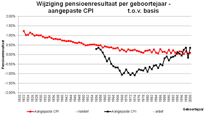 Verhoging pensioenen