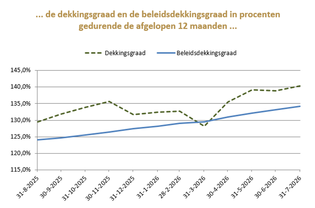 dekkingsgraad