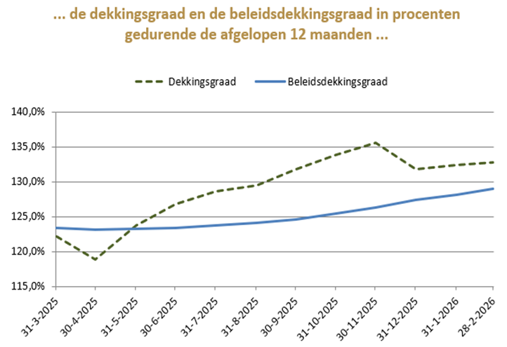 Dekkingsgraad grafiek februari 2026