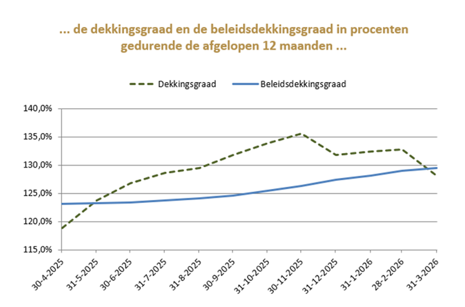 Dekkingsgraad grafiek maart 2026