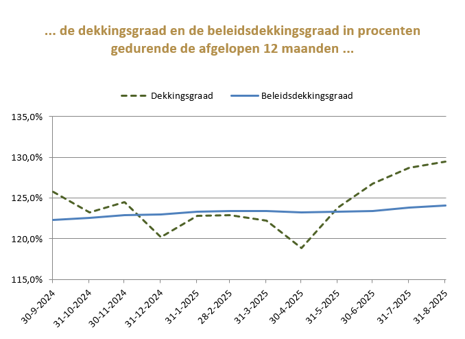 Grafiek verloop dekkingsgraad Alliance Pensioenen