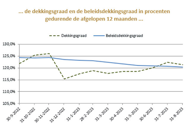 grafiek verloop dekkingsgraad Alliance Pensioenen tot en met augustus 2023