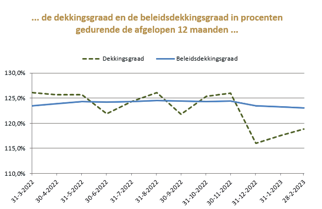 grafiek verloop dekkingsgraad Alliance Pensioenen tot en met februari 2023