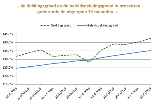 grafiek dekkingsgraadverloop t/m augustus 2026