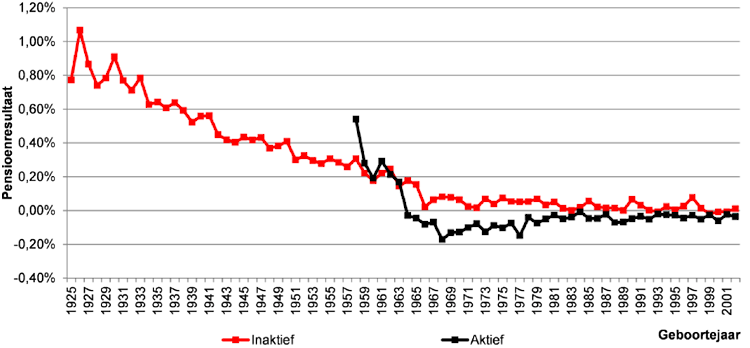 Grafiek Alliance indexatie